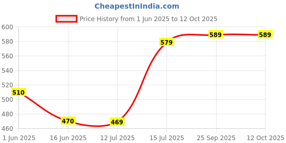 flipkart.com wipro Garnet 10 W Batten 10 W 54 cm Tube Light wipro Price History Graph from 1 Jun 2025 to 12 Oct 2025