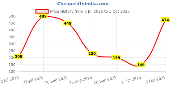 flipkart.com wipro Garnet 10W Round LED Wave Infinity Panel Warm White (2700K) Ceiling Light Ceiling Lamp wipro Price History Graph from 2 Jul 2025 to 3 Oct 2025