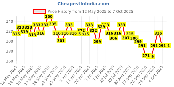 flipkart.com wipro Garnet 12W Inverter LED, (Pack of 1) 4 hours Bulb Emergency Light wipro Price History Graph from 12 May 2025 to 7 Oct 2025