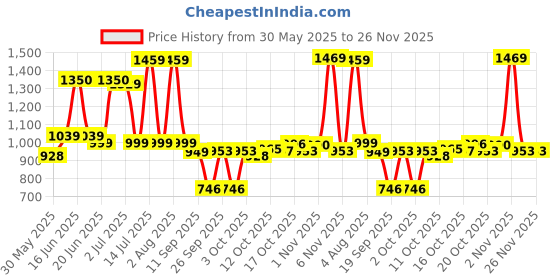 flipkart.com wipro Garnet 12W Inverter LED, (Pack of 3) 4 hrs Bulb Emergency Light wipro Price History Graph from 30 May 2025 to 26 Nov 2025