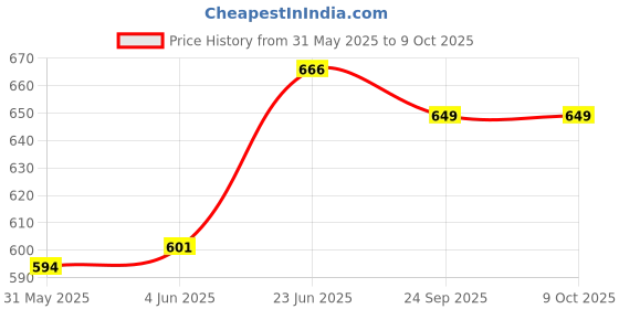 flipkart.com wipro Garnet 12W Invertor LED 4 hours Bulb Emergency Light wipro Price History Graph from 31 May 2025 to 9 Oct 2025