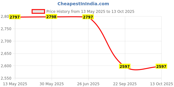 flipkart.com Wipro Garnet 20W Smart LED Batten Smart Tube Light Price History Graph from 13 May 2025 to 12 Oct 2025