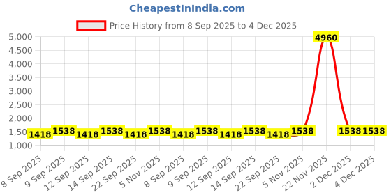 flipkart.com Wipro Garnet 20W Smart LED Batten Smart Tube Light Price History Graph from 8 Sep 2025 to 3 Dec 2025