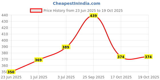 flipkart.com wipro Garnet 22W Batten 6500K 22 W 115 cm Tube Light wipro Price History Graph from 23 Jun 2025 to 19 Oct 2025