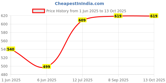 flipkart.com wipro Garnet 22W Color Changing Batten 22 W 60 cm Tube Light wipro Price History Graph from 1 Jun 2025 to 12 Oct 2025