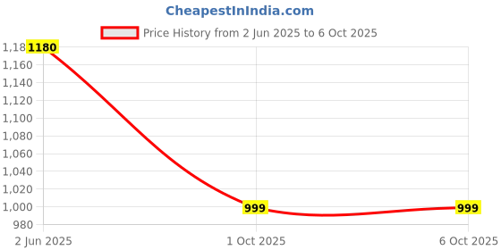 flipkart.com wipro Garnet 24W Rimless Square LED Surface Panel|Warm White (Pack of 1) Ceiling Light Ceiling Lamp wipro Price History Graph from 2 Jun 2025 to 6 Oct 2025