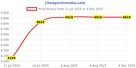 flipkart.com wipro Garnet 25W LED Batten | Cool Day Light (6500K) Pack of 20 25 W 114 cm Tube Light wipro Price History Graph from 11 Jul 2025 to 4 Dec 2025