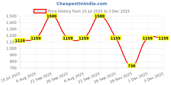 flipkart.com wipro Garnet 25W LED Batten | Cool Day Light (6500K) Pack of 4 25 W 114 cm Tube Light wipro Price History Graph from 15 Jul 2025 to 3 Dec 2025