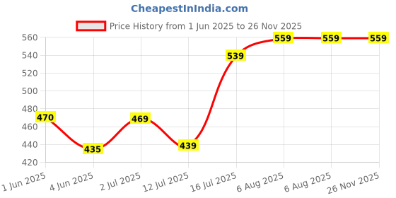 flipkart.com wipro Garnet 26W High Lumens LED Batten 26 W 115 cm Tube Light wipro Price History Graph from 1 Jun 2025 to 26 Nov 2025