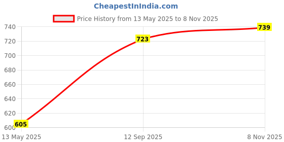 flipkart.com wipro Garnet 2W LED Spotlight, Pack of 6 Recessed Ceiling Lamp wipro Price History Graph from 13 May 2025 to 8 Nov 2025