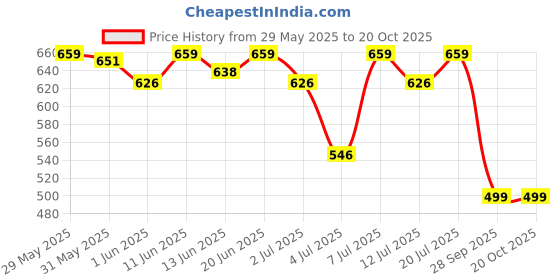 flipkart.com wipro Garnet 2W LED Spotlight, Pack of 6 Recessed Ceiling Lamp wipro Price History Graph from 29 May 2025 to 19 Oct 2025
