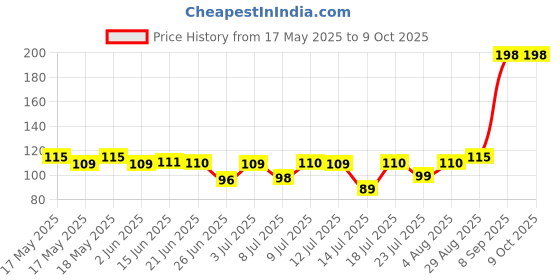 flipkart.com wipro Garnet 2W LED Spotlight Recessed Ceiling Lamp wipro Price History Graph from 17 May 2025 to 9 Oct 2025