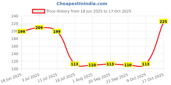 flipkart.com wipro Garnet 2W LED Spotlight Recessed Ceiling Lamp wipro Price History Graph from 18 Jun 2025 to 17 Oct 2025