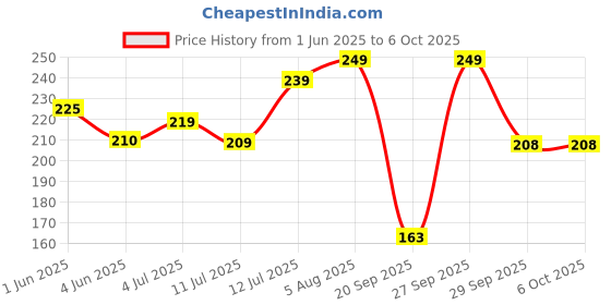 flipkart.com wipro Garnet 3 W RBP Mini Downlight | Colour Changing (Red,Blue,Pink)| Pack of 1 Ceiling Light Ceiling Lamp wipro Price History Graph from 1 Jun 2025 to 6 Oct 2025