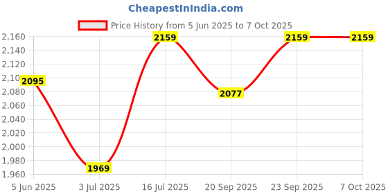 flipkart.com wipro Garnet 3 W RBP Mini Downlight | Colour Changing (Red,Blue,Pink)| Pack of 20 Ceiling Light Ceiling Lamp wipro Price History Graph from 5 Jun 2025 to 6 Oct 2025