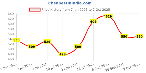flipkart.com wipro Garnet 3 W RBP Mini Downlight | Colour Changing (Red,Blue,Pink)| Pack of 4 Ceiling Light Ceiling Lamp wipro Price History Graph from 7 Jun 2025 to 6 Oct 2025