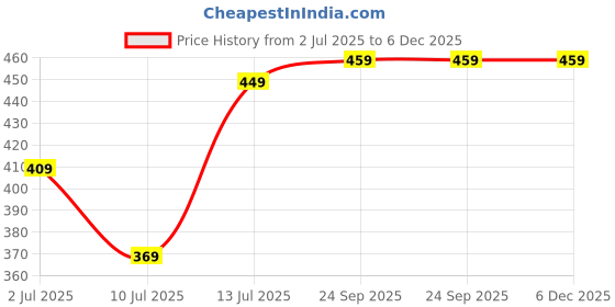 flipkart.com wipro Garnet 30W LED Batten | Cool Day Light (6500K) 30 W 114 cm Tube Light wipro Price History Graph from 2 Jul 2025 to 6 Dec 2025