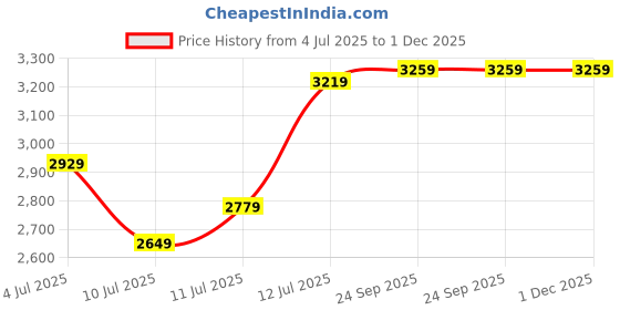 flipkart.com wipro Garnet 30W LED Batten | Cool Day Light (6500K) Pack of 10 30 W 114 cm Tube Light wipro Price History Graph from 4 Jul 2025 to 30 Nov 2025
