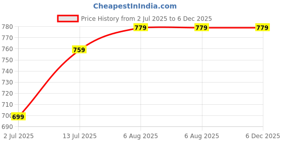 flipkart.com wipro Garnet 30W LED Batten | Cool Day Light (6500K) Pack of 2 30 W 114 cm Tube Light wipro Price History Graph from 2 Jul 2025 to 5 Dec 2025