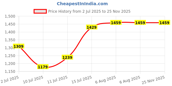 flipkart.com wipro Garnet 30W LED Batten | Cool Day Light (6500K) Pack of 4 30 W 114 cm Tube Light wipro Price History Graph from 2 Jul 2025 to 25 Nov 2025