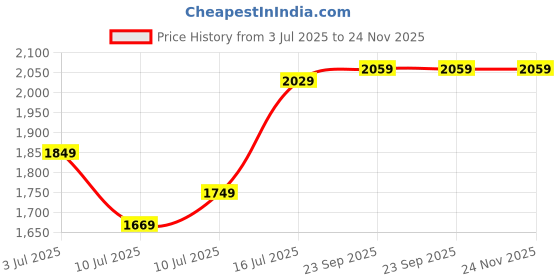 flipkart.com wipro Garnet 30W LED Batten | Cool Day Light (6500K) Pack of 6 30 W 114 cm Tube Light wipro Price History Graph from 3 Jul 2025 to 23 Nov 2025
