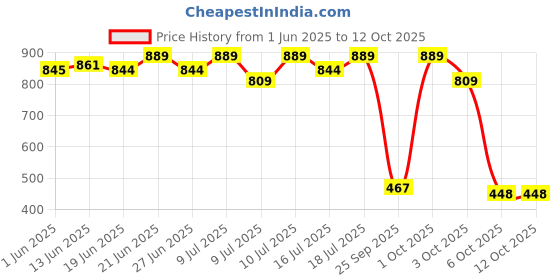 flipkart.com wipro Garnet 3W LED Mini Downlight, Pack of 8 Recessed Ceiling Lamp wipro Price History Graph from 1 Jun 2025 to 12 Oct 2025
