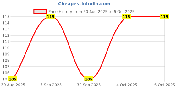 flipkart.com wipro Garnet 3W LED Mini Downlighter Recessed Ceiling Light Ceiling Lamp wipro Price History Graph from 30 Aug 2025 to 5 Oct 2025