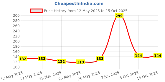 flipkart.com wipro Garnet 3w mini spotlight, pack of 1 Recessed Ceiling Lamp wipro Price History Graph from 12 May 2025 to 15 Oct 2025