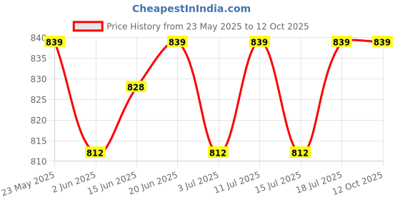 flipkart.com wipro Garnet 3w mini spotlight, pack of 3 Recessed Ceiling Lamp wipro Price History Graph from 23 May 2025 to 12 Oct 2025