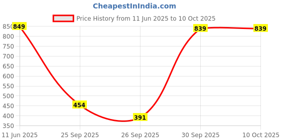 flipkart.com wipro Garnet 3w mini spotlight, pack of 3 Recessed Ceiling Lamp wipro Price History Graph from 11 Jun 2025 to 9 Oct 2025