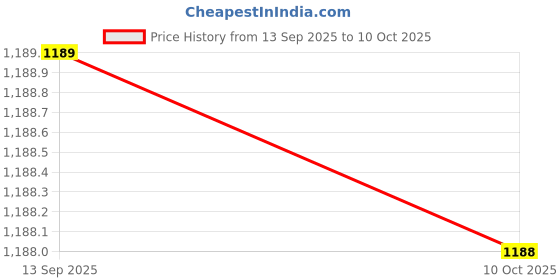 flipkart.com wipro Garnet 3w mini spotlight, pack of 4 Recessed Ceiling Lamp wipro Price History Graph from 13 Sep 2025 to 10 Oct 2025