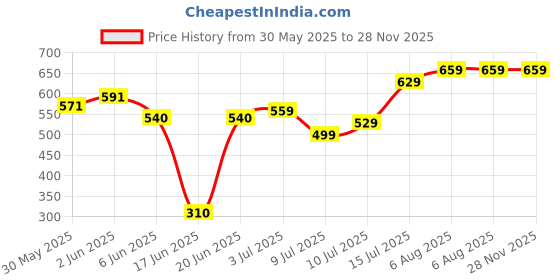 flipkart.com wipro Garnet 5 W Batten 5 W 4.5 cm Tube Light wipro Price History Graph from 30 May 2025 to 28 Nov 2025