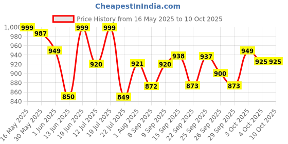 flipkart.com wipro garnet 5W LED Study Lamp wipro garnet Price History Graph from 16 May 2025 to 10 Oct 2025