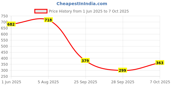 flipkart.com wipro Garnet 6W Round LED Wave Panel Warm White (2700K) Pack of 2 Ceiling Light Ceiling Lamp wipro Price History Graph from 1 Jun 2025 to 7 Oct 2025