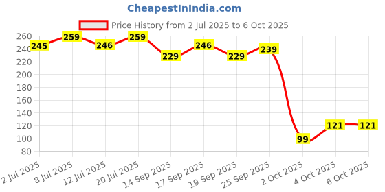 flipkart.com wipro Garnet 7w Alpha Panel Round (Pack of 1 ) Recessed Ceiling Lamp wipro Price History Graph from 2 Jul 2025 to 4 Oct 2025