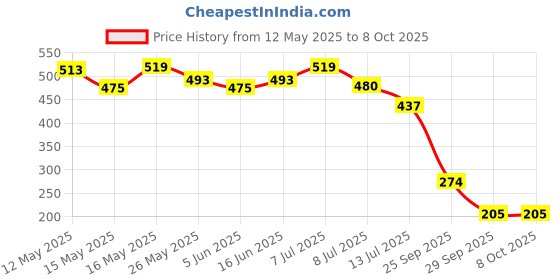 flipkart.com wipro Garnet 7w Alpha Panel Round (Pack of 2 ) Recessed Ceiling Lamp wipro Price History Graph from 12 May 2025 to 7 Oct 2025