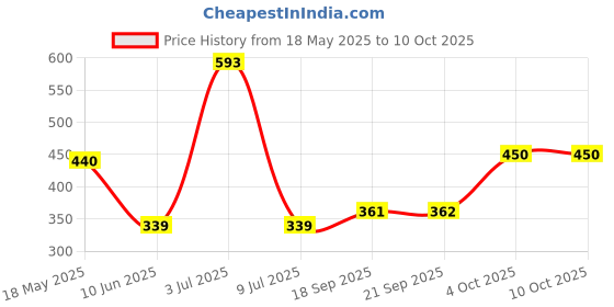 flipkart.com wipro Garnet 9W 4 hours Bulb Emergency Light wipro Price History Graph from 18 May 2025 to 9 Oct 2025