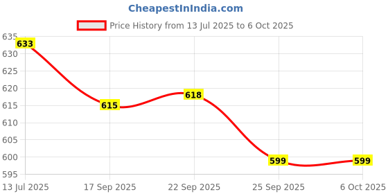 flipkart.com wipro Garnet 9W Invertor LED 4 hours Bulb Emergency Light wipro Price History Graph from 13 Jul 2025 to 6 Oct 2025
