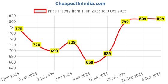 flipkart.com Wipro Garnet 9w Wave Spotlight, Warmwhite (Pack of 2) Ceiling Light Ceiling Lamp wipro Price History Graph from 1 Jun 2025 to 8 Oct 2025