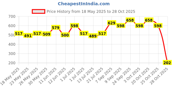 flipkart.com wipro Jasper multifunctional rechargeable torch and with backup upto 5 hrs Lantern Emergency Light wipro Price History Graph from 18 May 2025 to 28 Oct 2025