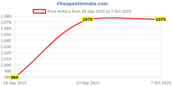 flipkart.com wipro Lifelite LED Rechargeable Torch wipro Price History Graph from 18 Sep 2025 to 5 Oct 2025