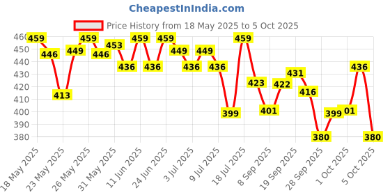 flipkart.com wipro Luster LED rechargable Torch Torch wipro Price History Graph from 18 May 2025 to 5 Oct 2025