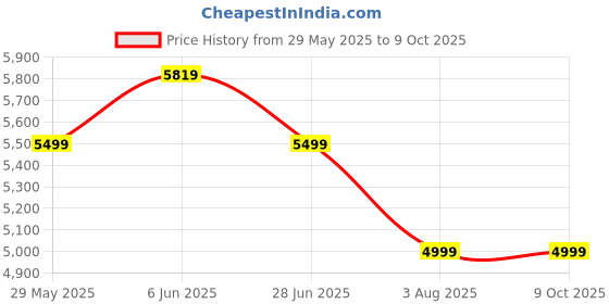 flipkart.com wipro Mixer Grinder 1000 W Mixer Grinder wipro Price History Graph from 29 May 2025 to 8 Oct 2025