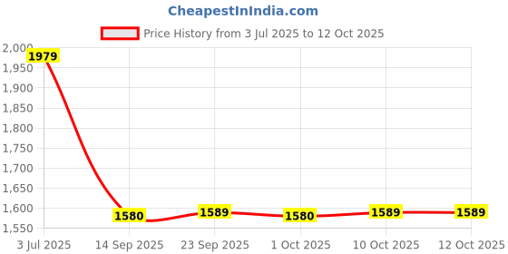 flipkart.com wipro NE9001_6 4 hrs Bulb Emergency Light wipro Price History Graph from 3 Jul 2025 to 11 Oct 2025
