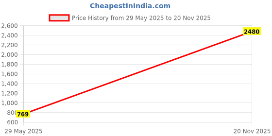 flipkart.com Wipro Next 20W Smart Wi-FI CCT LED Batten , White, With Voice & App Control Price History Graph from 29 May 2025 to 20 Nov 2025