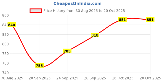flipkart.com wipro Orion LED Table Lamp E20002 Night Lamp wipro Price History Graph from 30 Aug 2025 to 19 Oct 2025