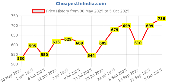 flipkart.com wipro Prism Rechargable LED Torch And Lantern 7 hrs Torch Emergency Light wipro Price History Graph from 30 May 2025 to 5 Oct 2025