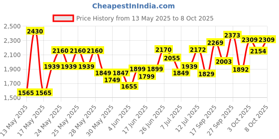 flipkart.com wipro Safari LED with Mobile charging point (Pack of 1) 10 hrs Lantern Emergency Light wipro Price History Graph from 13 May 2025 to 7 Oct 2025