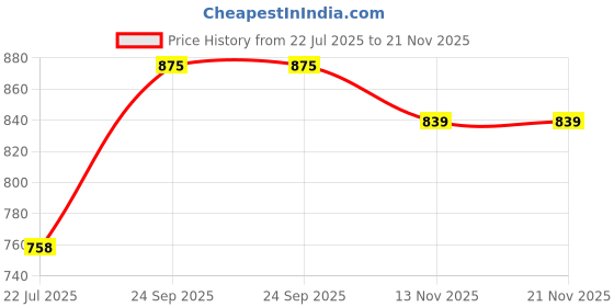 flipkart.com wipro Torch wipro Price History Graph from 22 Jul 2025 to 20 Nov 2025