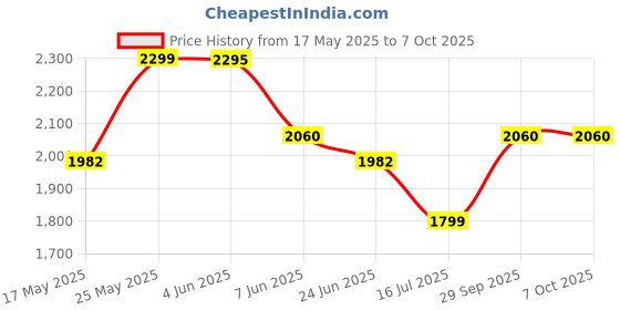 flipkart.com wipro VA021020 800 W Pop Up Toaster wipro Price History Graph from 17 May 2025 to 7 Oct 2025